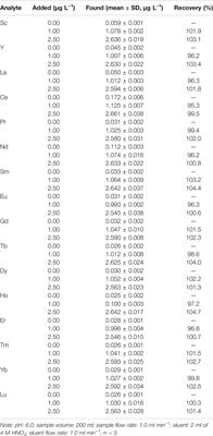 Multielemental Determination of Rare Earth Elements in Seawater by Inductively Coupled Plasma Mass Spectrometry (ICP-MS) After Matrix Separation and Pre-concentration With Crab Shell Particles